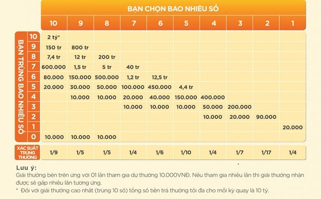 Mẹo Chơi Keno Đổi Thưởng Luôn Thắng Tại 8Day Expert 